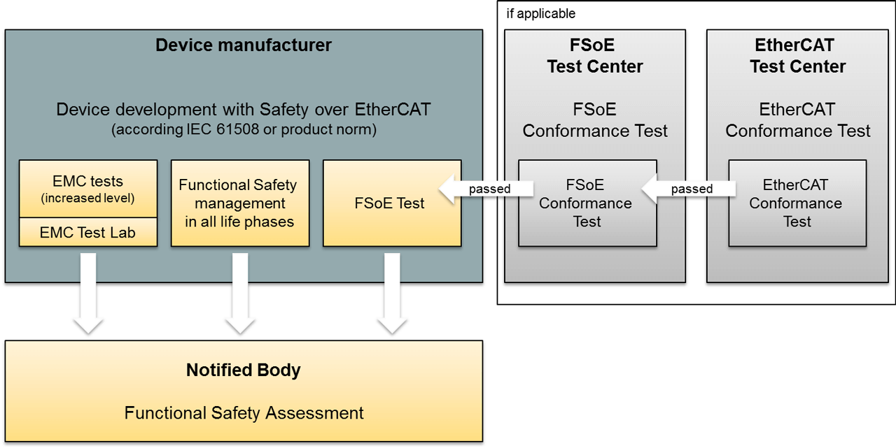 Acceptance process for Safety over EtherCAT (FSoE): Development of functional safety devices requires a rigorous formal process to verify the performance of high quality safety hardware and software. Proof must also be provided for the reliable and standard-compliant implementation of the Safety over EtherCAT protocol. The goal is to ncreases the reliability, freedom from errors and interoperability of secure communication and ultimately customer satisfaction.