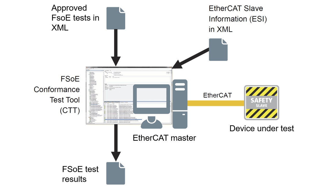 FSoE Conformance Test Tool (CTT) for automatic verification and conformance test.