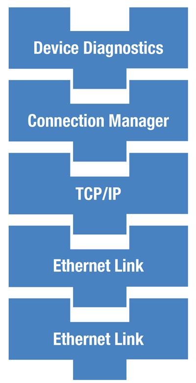 The Standard Network Diagnostic Assembly concept provides an ability to create a scaled architecture where object diagnostic data can be “plugged” together to create a diagnostic structure tailored to options and varied features.
