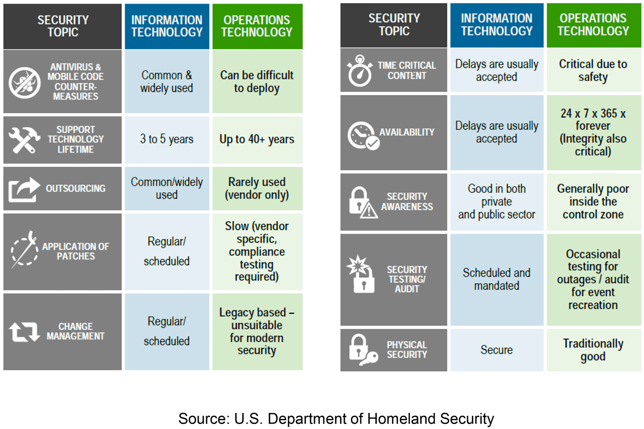 Cybersecurity – OT vs. IT.