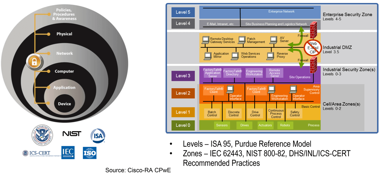 Holistic and Diverse Plant-wide Security – CPwE Logical Model.