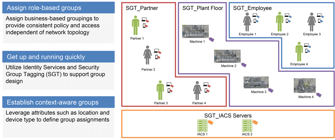 Holistic and Diverse Plant-wide Security – CPwE Logical Model.