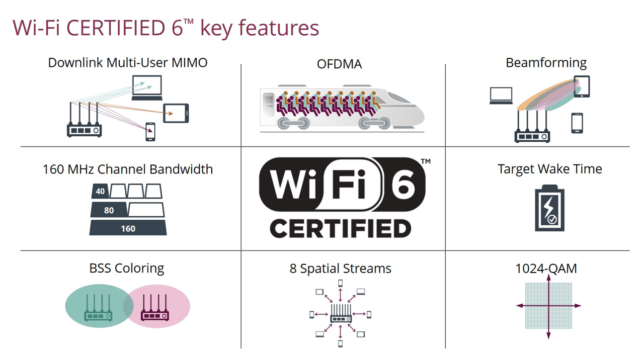 WiFi 6 Certified includes a range of new features , many of which will strengthen the ability to use wireless communications for enterprise connectivity solutions.