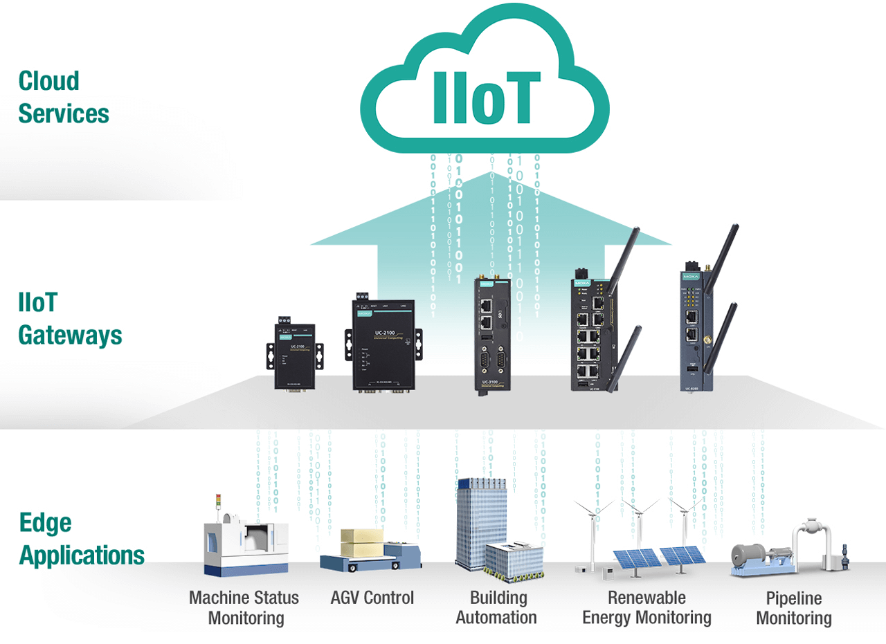 Key benefits of IIoT gateways combine industrial-grade Linux, low power consumption and secure operation into solutions that support multiple interfaces/protocols and provide easy connectivity from the edge to the cloud.
