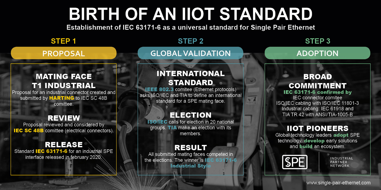 Single Pair Ethernet
