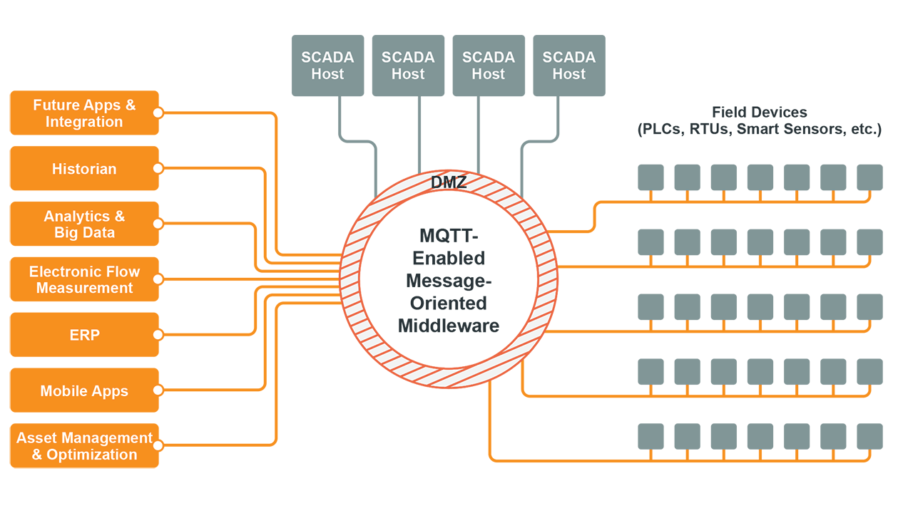 MQTT is emerging as a dominant IoT message transport protocol for connecting machine data with enterprise software applications.
