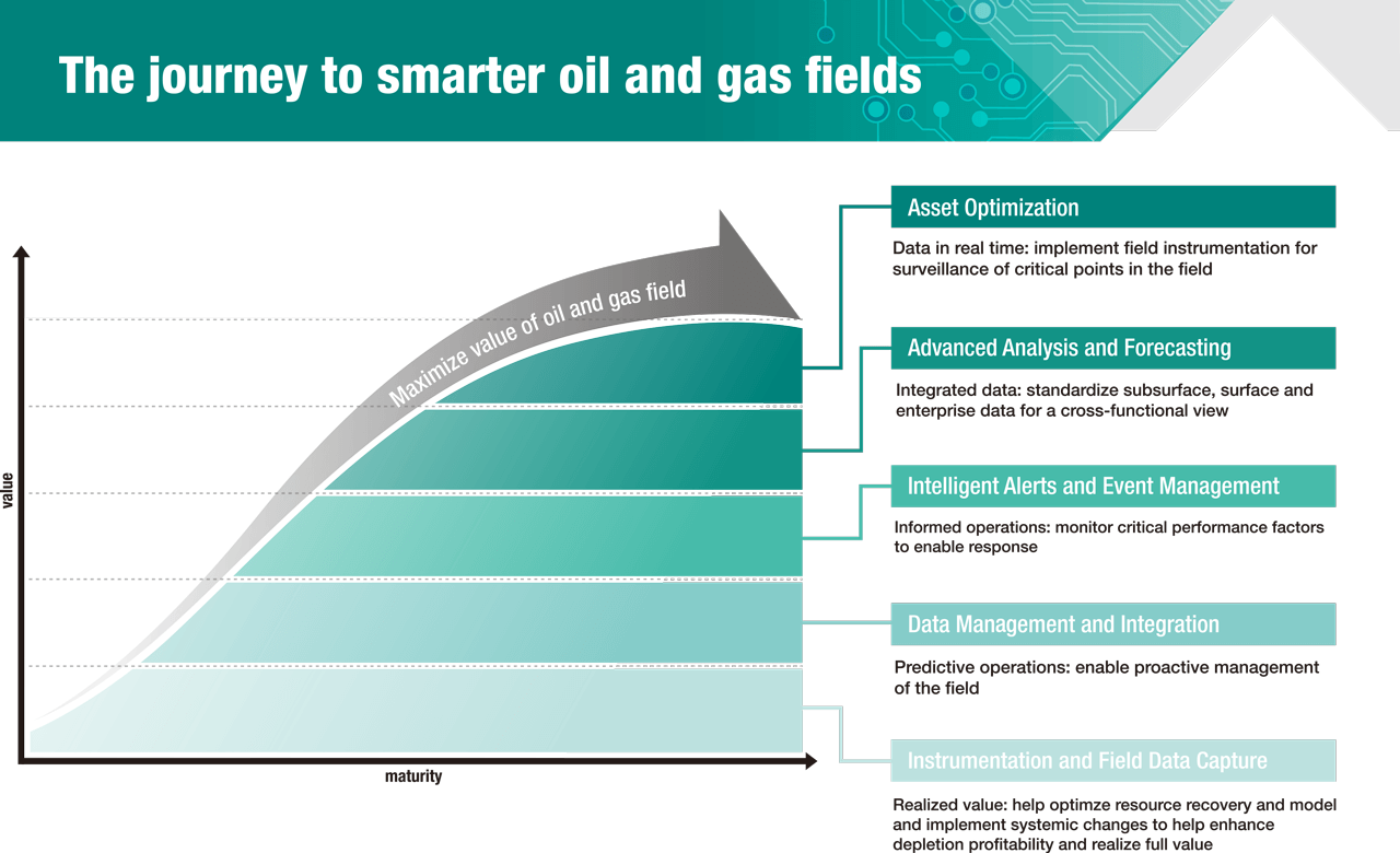 Moving to smarter oil field operations requires a process looking at asset optimization, analysis, forecasting and an ability to use data to implement system-wide improvements.