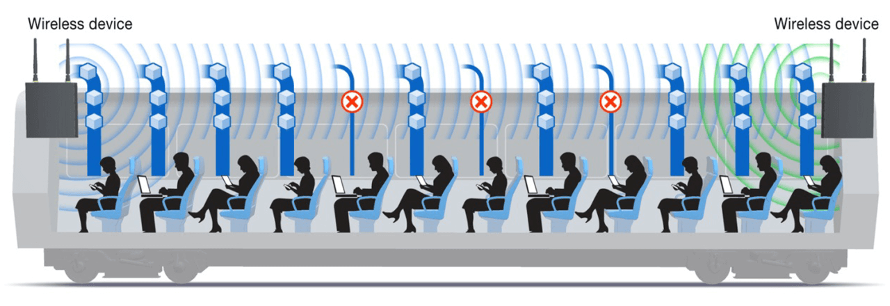 In a high-density environment, multiple access points can be used to provide more effective automatic client load balancing.