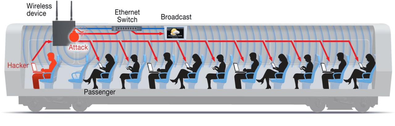 Unlike a home network, passengers and train operators do not need to access each other’s devices, especially any hackers lurking on a public wireless network.