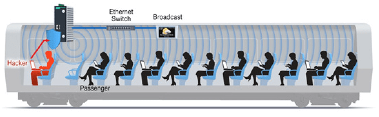 Although broadcast traffic is essential in network discovery and content delivery, it is mostly redundant on a public Wi-Fi network.