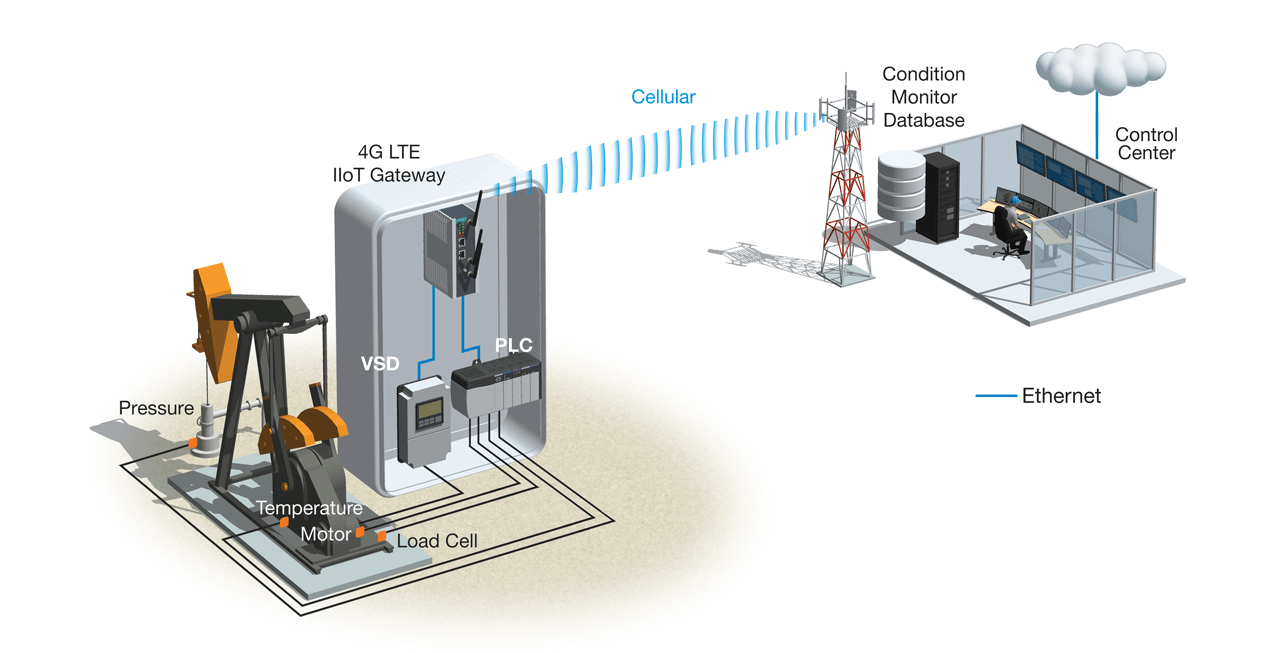 A reliable and secure solution ensures that needed data is brought back to the control center for further analysis.