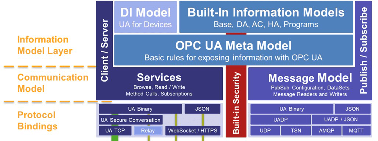 OPC UA is a secure, open and reliable mechanism for moving information between enterprise systems and controls, monitoring devices and sensors. 