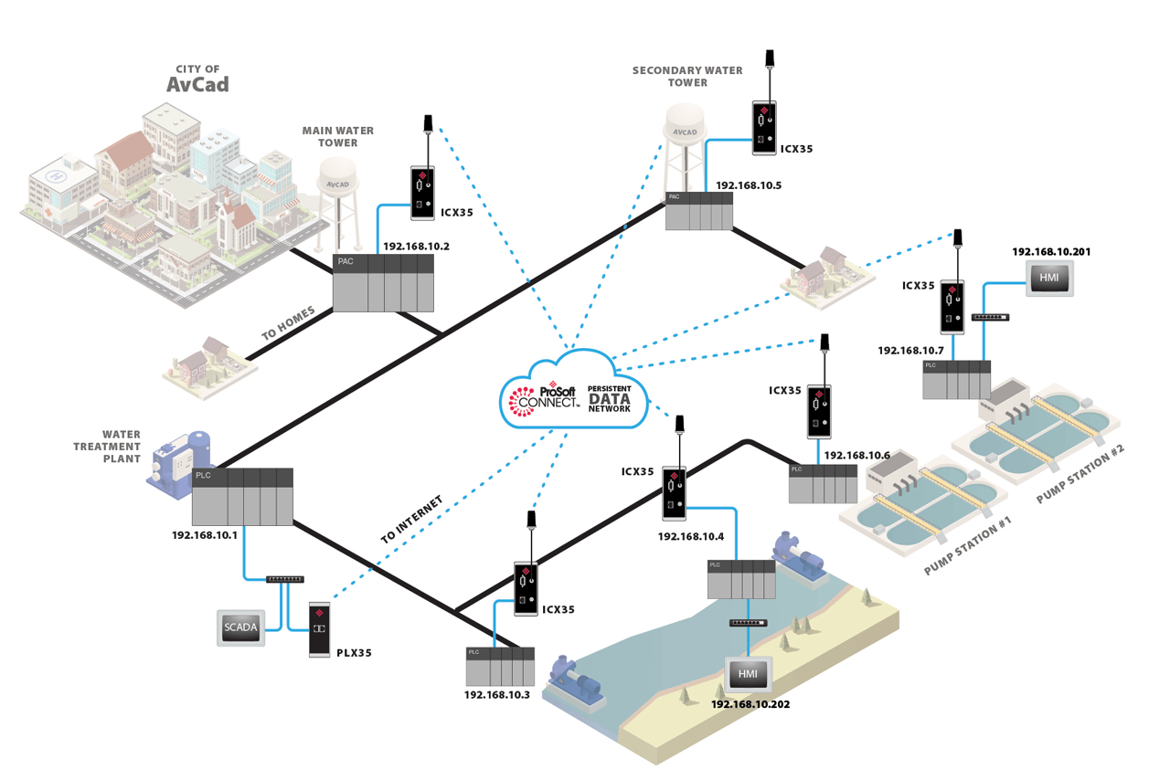 A persistent data network is ideal for municipalities with distributed water and wastewater equipment to monitor and maintain. 