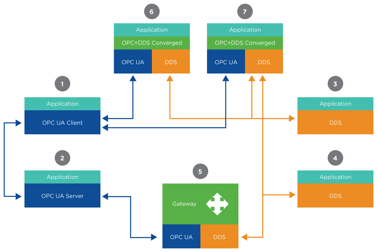 The proposed Blend SDK will support 4 types of nodes: UA clients (1); UA servers (2); DDS nodes (3, 4); Gateway nodes (5); and Converged nodes (6, 7). Converged nodes use the Blend SDK that allows creating application nodes that use both patterns (OPC UA and DDS). Gateways allow systems that use a pure OPC UA SDK to interoperate with those that use a pure DDS SDK. Gateways are only needed to integrate systems that were not designed to use both client-server and publish-subscribe from the beginning.