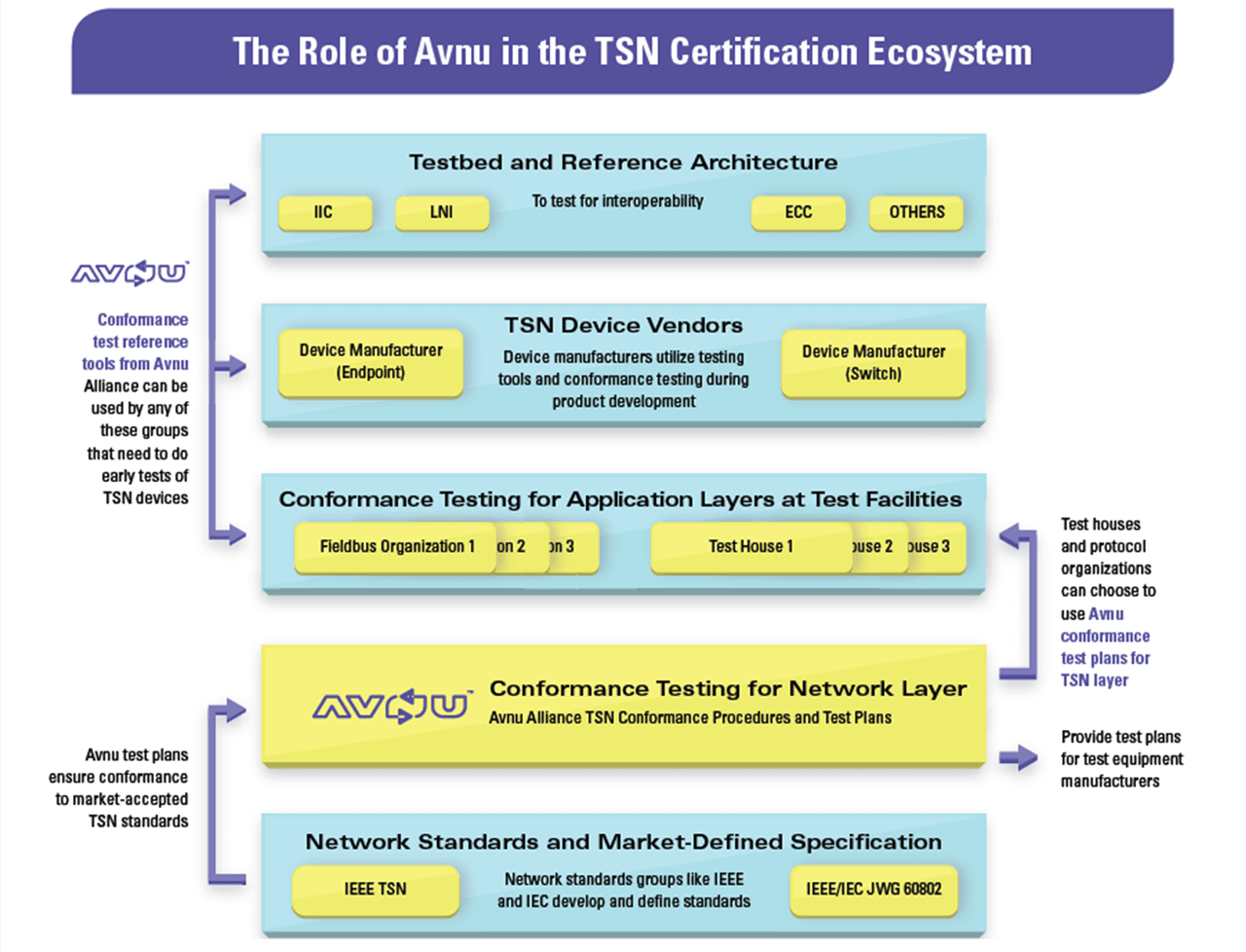 Role Of Avnu Testing I