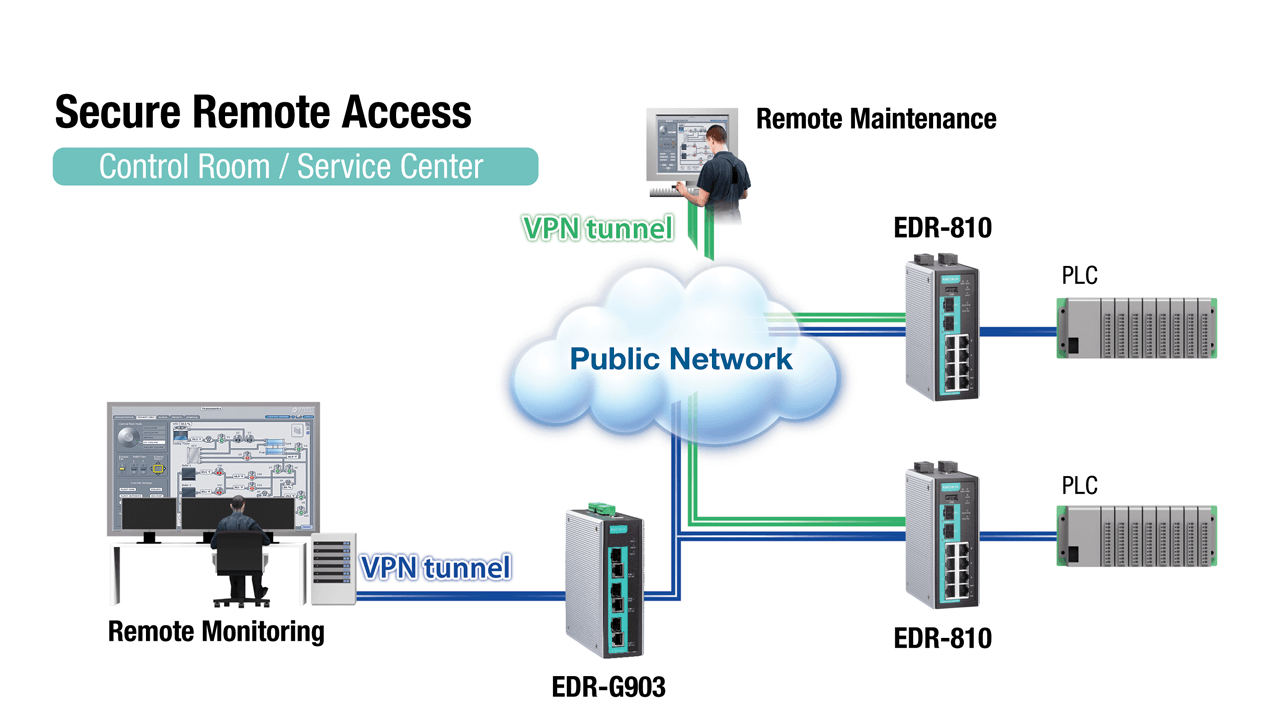 All-in-one industrial secure routers provide a solution for secure remote access that become a major asset for smart oil fields.