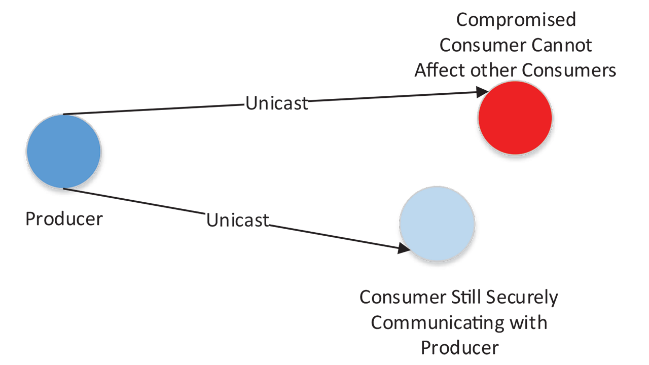 The more consumers in a system, the more the possibility that one can become compromised and impersonate the producer.
