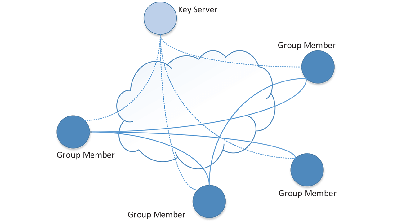 To implement secure multicast using IPsec and IKE a protocol called Group Domain of Interpretation (GDOI) may be used. GDOI is a group key protocol where group members register with a key server.