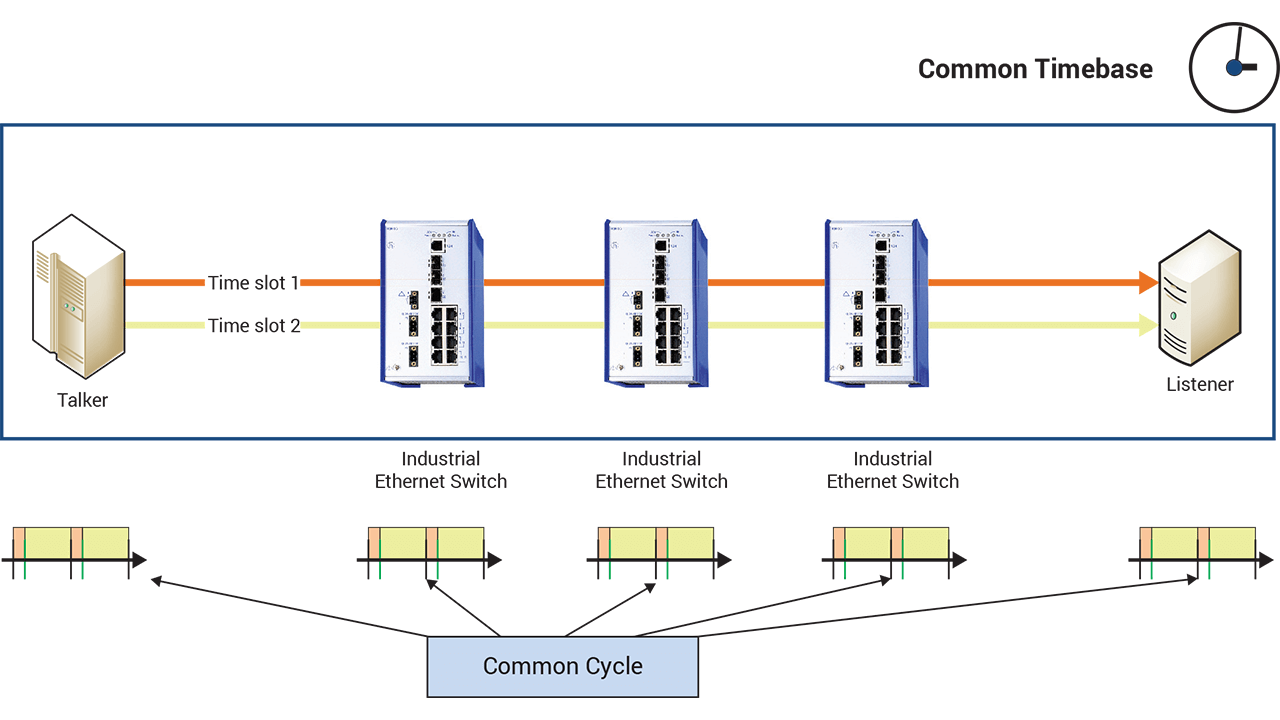 Good time synchronization is a prerequisite for the TSN Time-Aware Scheduler.
