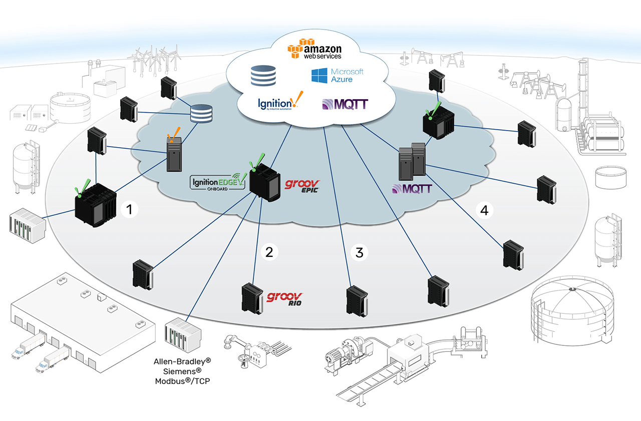 Edge controllers and edge I/O enable new information architectures in which devices share data locally and across the organization, through edge, fog, and cloud.