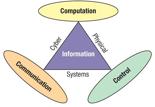 Foundational elements of a Cyber-Physical System.