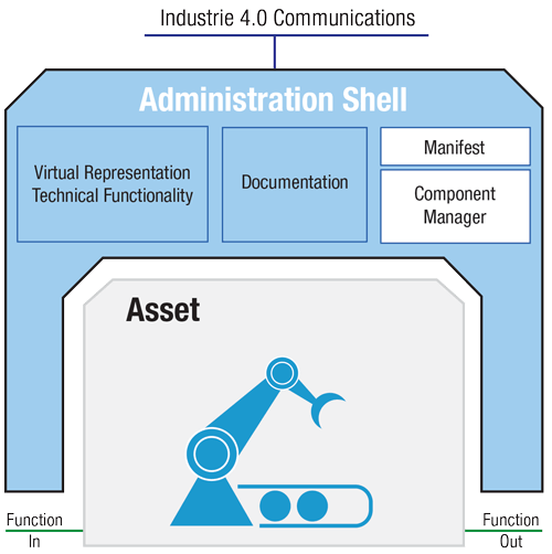 Diagram of the I4.0 Administration Shell.