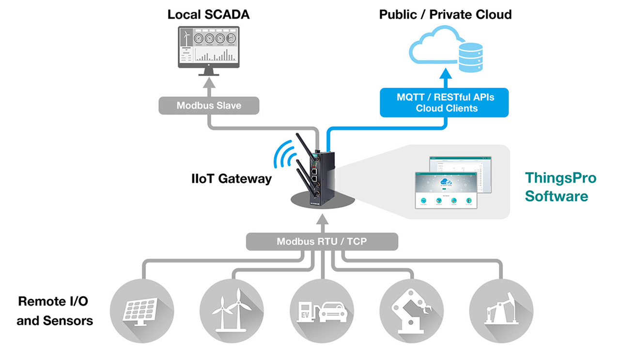 Modern solutions combine the capabilities of a pure computing platform coupled with a data logger and LTE router.