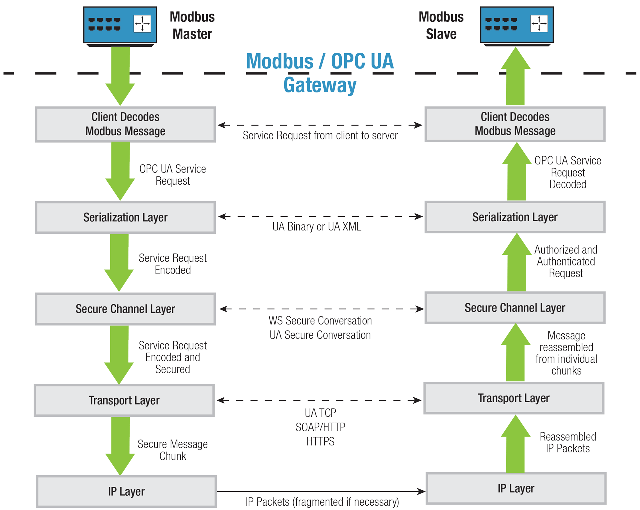 Using a Modbus / OPC UA gateway to transport Modbus data.