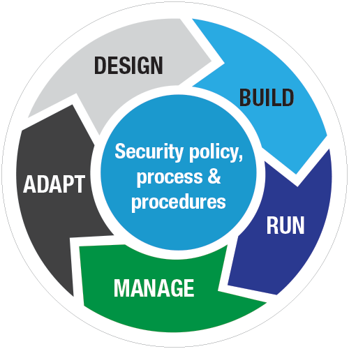 An effective security program includes continuous monitoring, so users always know what’s happening, along with a clear response plan to efficiently handle surprises when they do happen.
