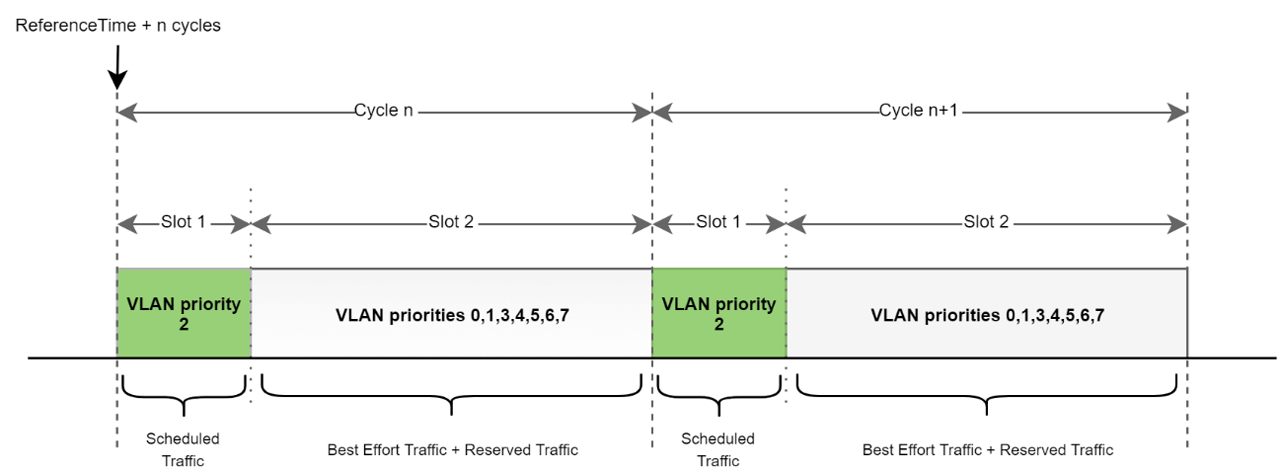 Distribution in time windows (Slots) according to the type of TSN traffic.