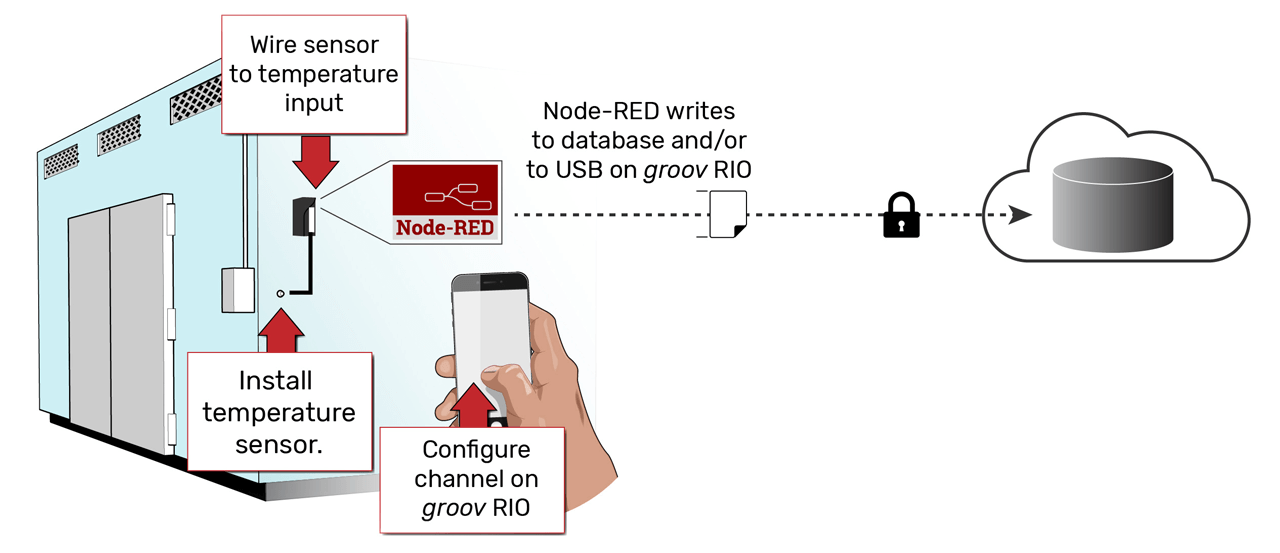 Modern edge devices, such as the Opto 22 groov RIO®, flatten and simplify the architecture required to connect field I/O signals to business and control applications.