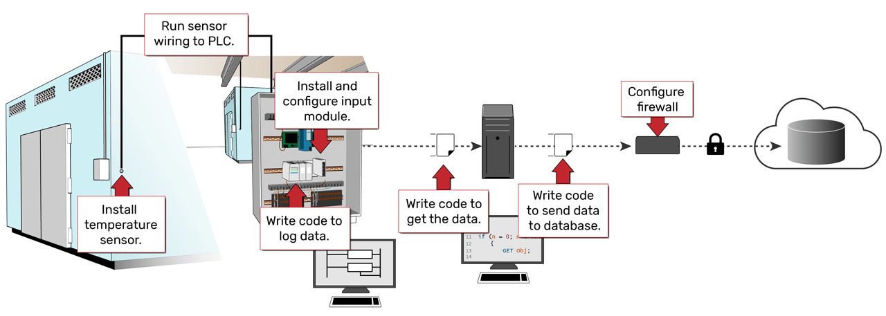 Traditional data acquisition methods require configuring and maintaining many layers in a hierarchy of hardware and software.