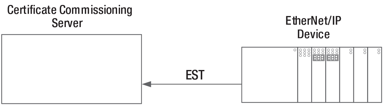 Pull Model Certificate Deployment (Image courtesy of Volume 8 of the CIP Networks Library).