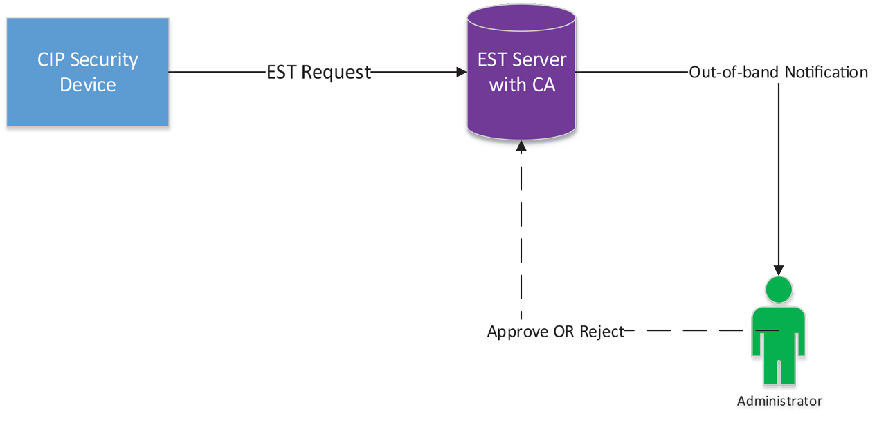 Example Administrator Based Approval.