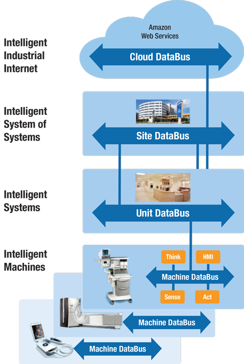 With routing and cloud technology integration, a DDS-based framework can integrate systems from deeply- embedded platforms all the way to cloud-based big data analytics.