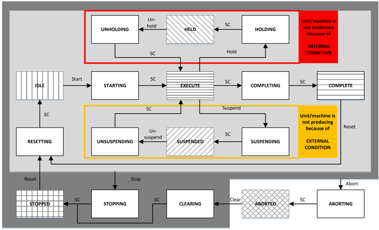 PackML helps users create a standard set of machine states and a common set of control tags.