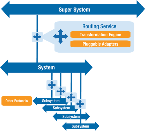 The DDS Routing Service chooses the correct information from each lower-level system and translates it into the “language” (data model) needed higher in the hierarchy. By also passing along QoS parameters, the entire system will look, at any one level, like a single logical data space. 