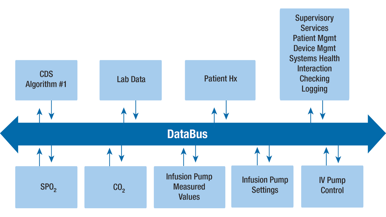 In an intelligent patient-controlled analgesia system, the supervisor combines oximeter and respirator readings to reduce false alarms and stop drug infusion to prevent overdose. 