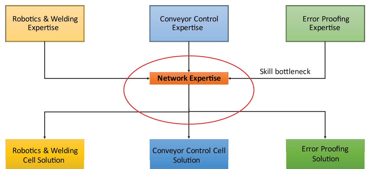Traditional process/network design flow.