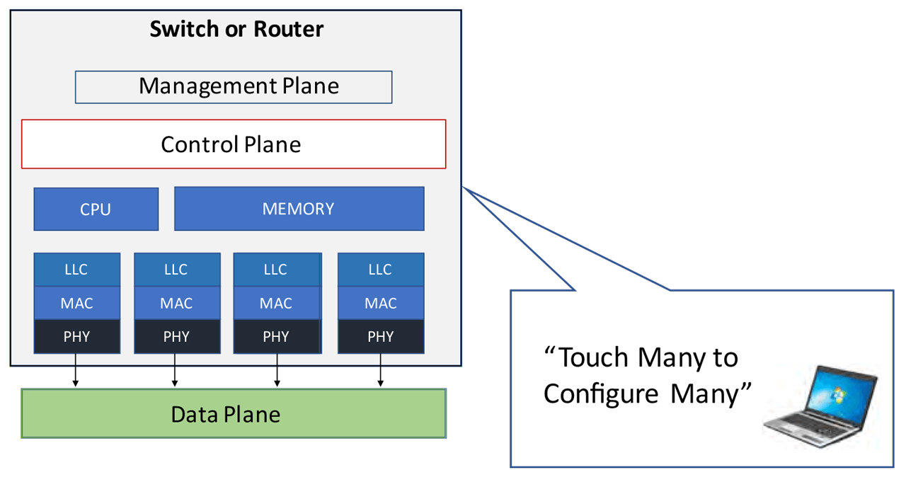 Traditional process/network design flow.