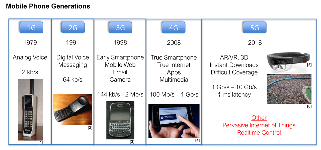 Mobile phone generations. New cell phone generations have emerged about every 10 years.