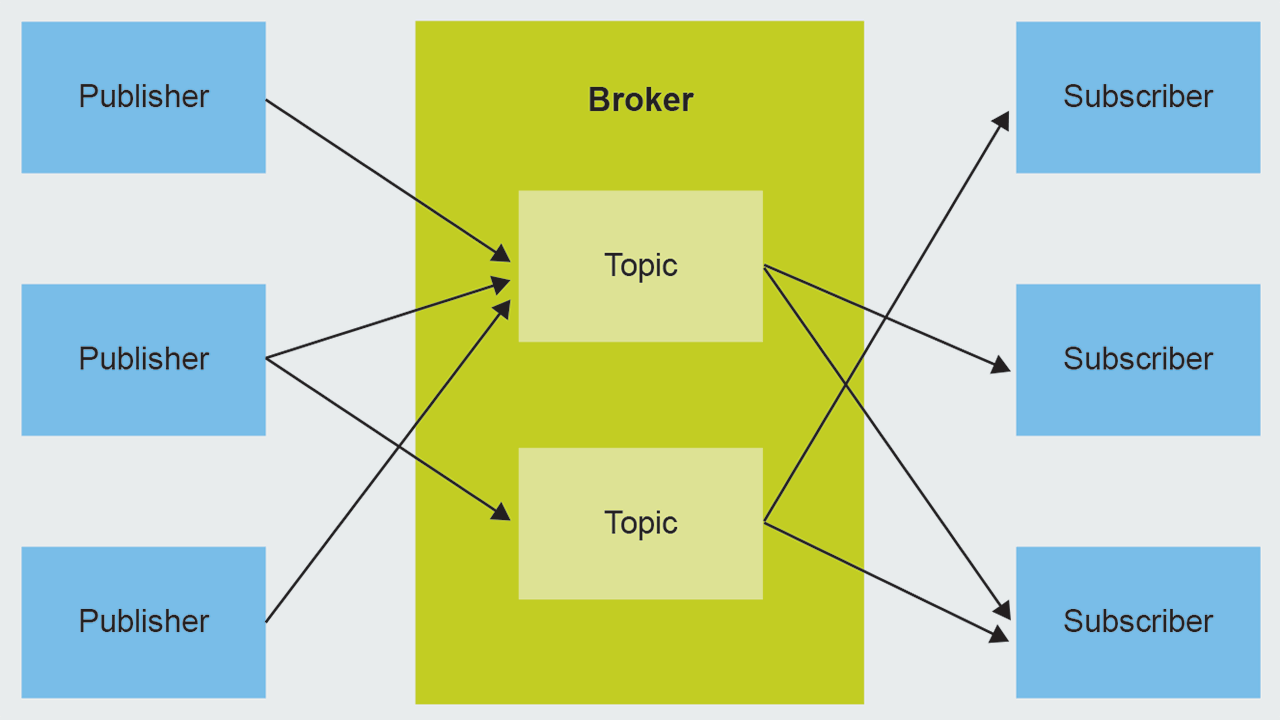 Pub-Sub "publishers" send data to a broker for rebroadcast to subscribers depending on the topic of the message.