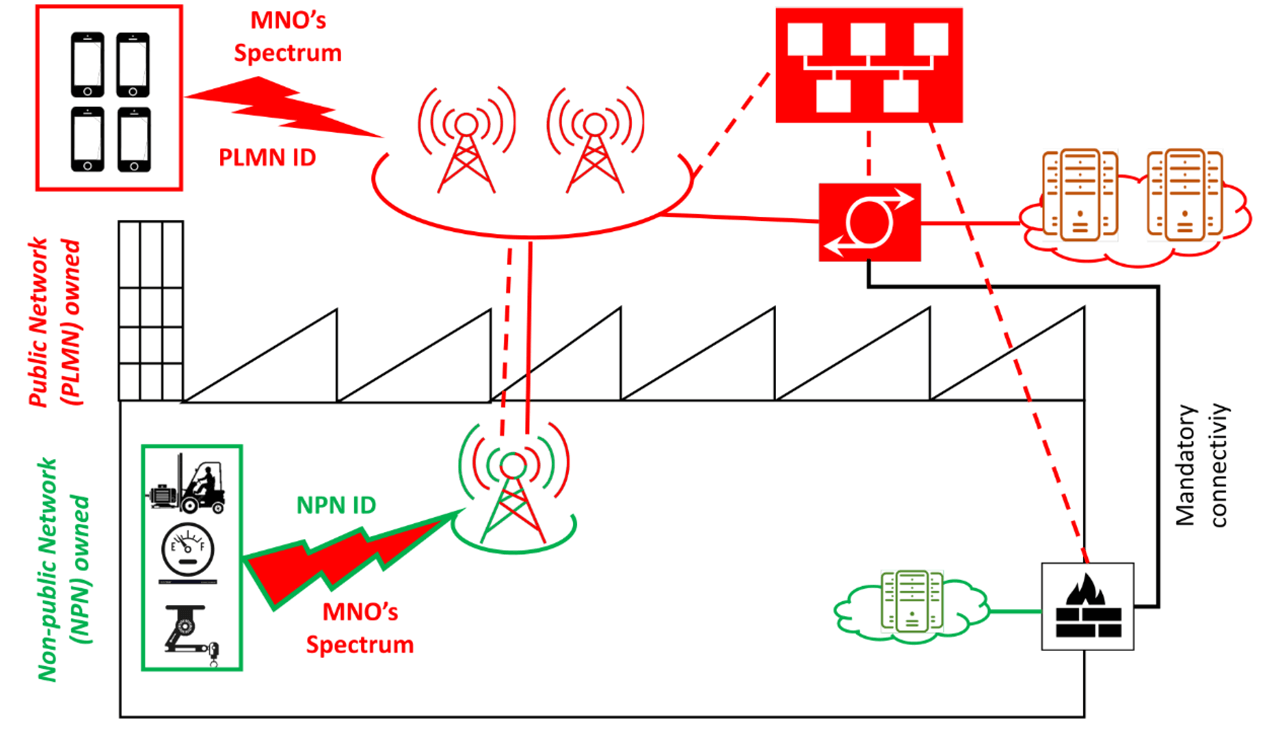 System diagram for standalone Non-Public Networks (NPN).