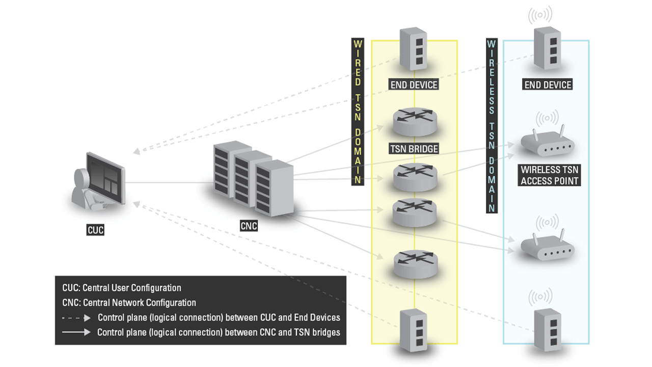 Example of a Wireless TSN domain in centralized TSN operation model.