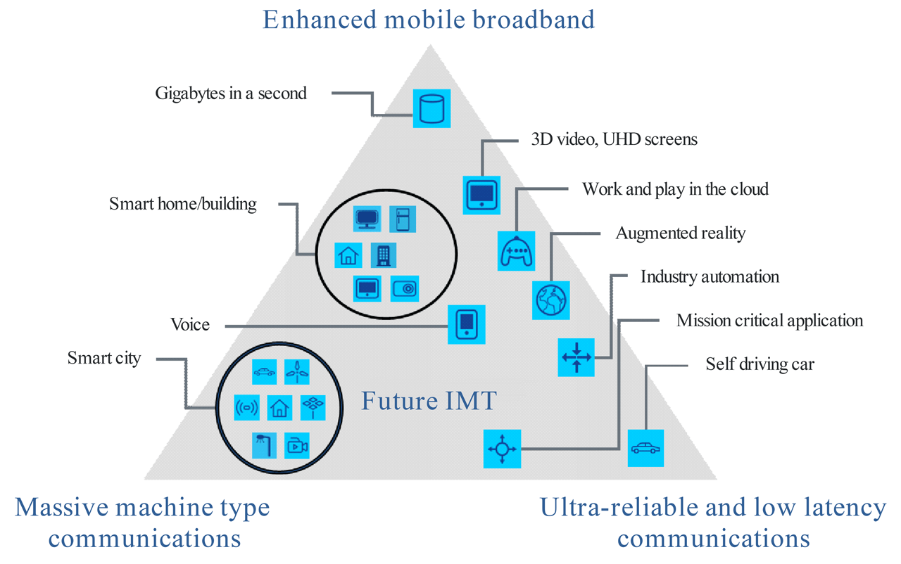 5G triangle from IMT-2020.