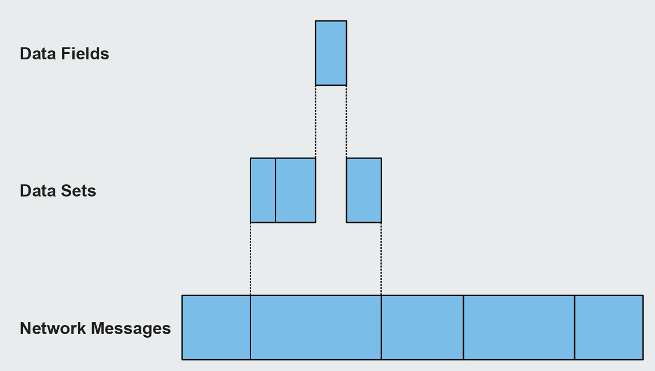 Pub-Sub message layers show how network messages contain multiple data sets, which contain multiple data fields.