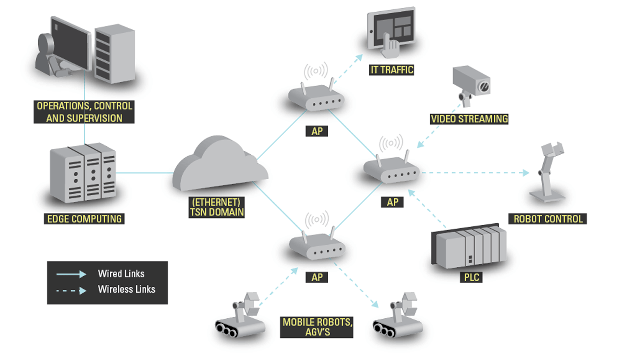 Wireless use cases in industrial environments.