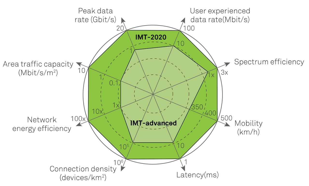 5G spider diagram from IMT-2020.