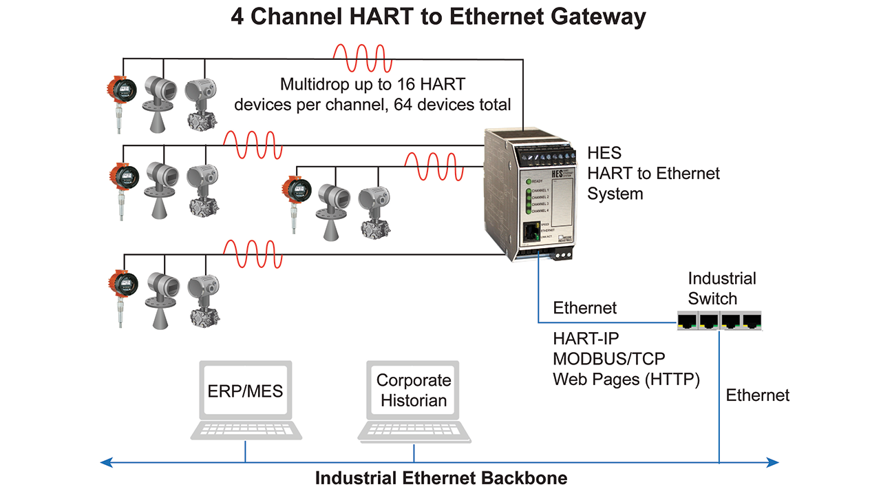 HART to Ethernet Gateways offer a quick and economical way of sharing critical HART data with higher level systems.