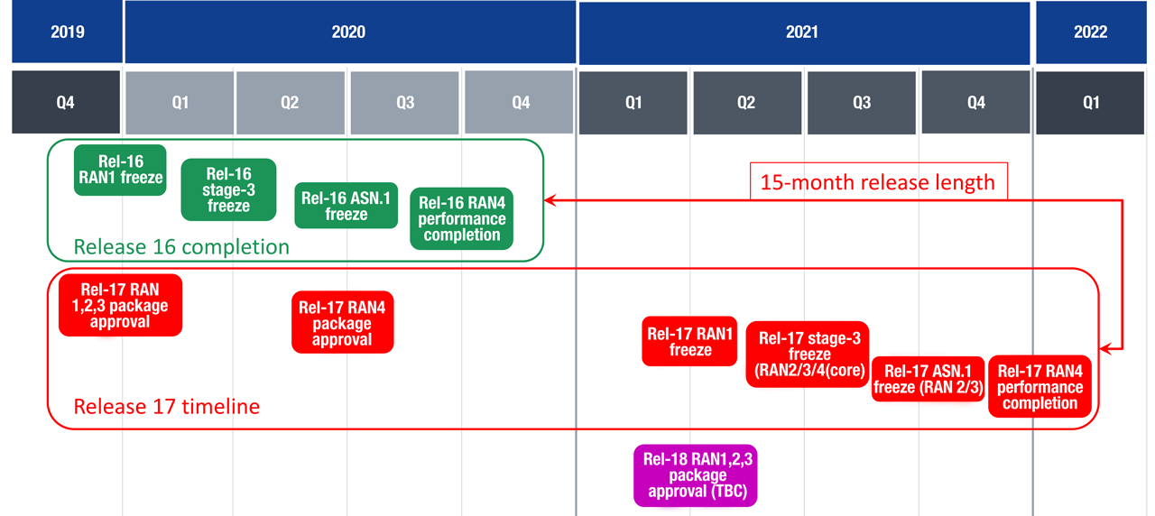 3GPP schedule for Release 17 as of December 2019.